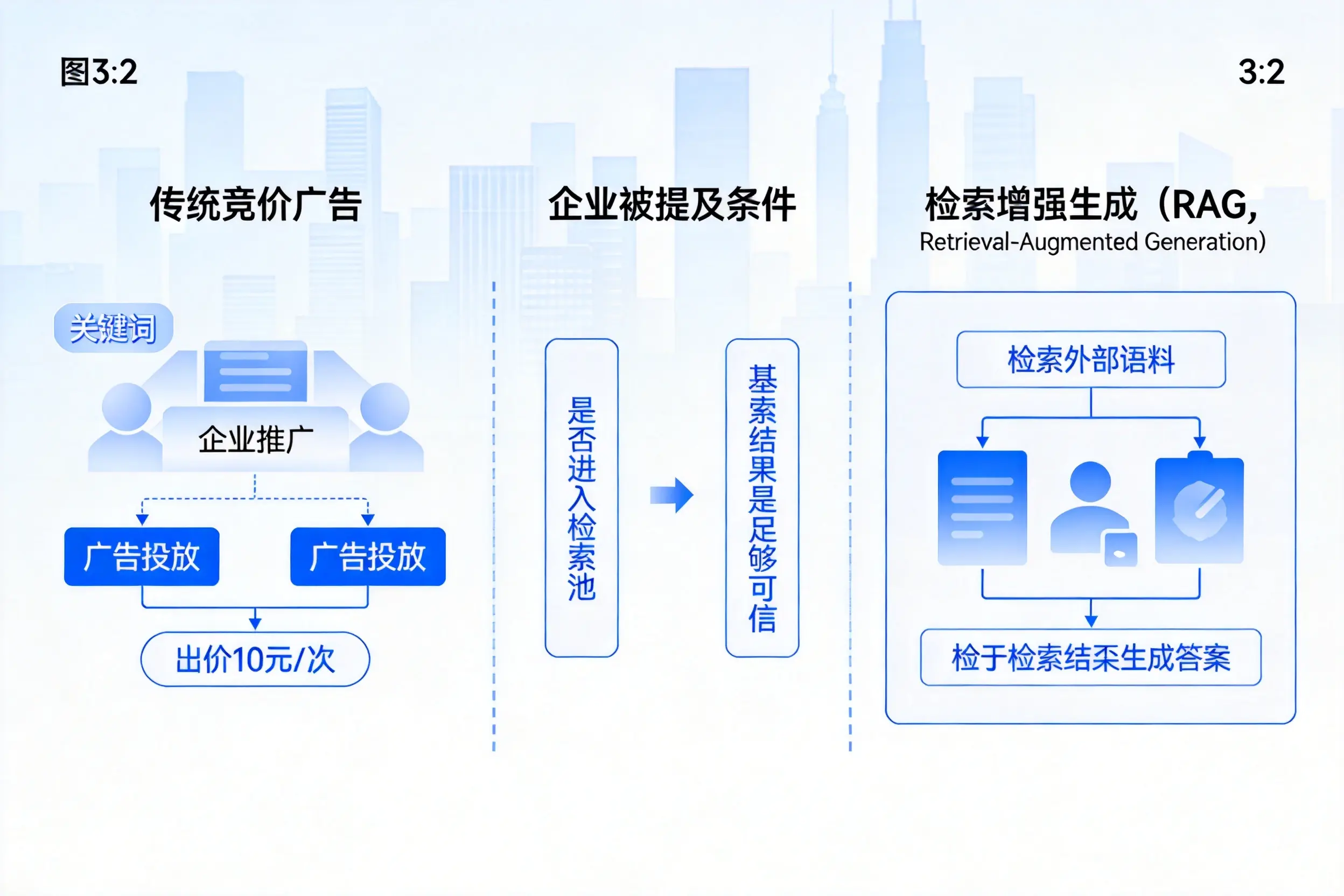 朝阳企业AI搜索推广能否替代传统竞价广告投放