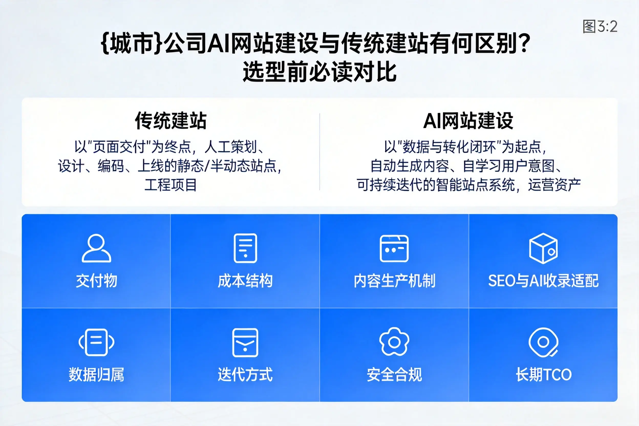 朝阳公司AI网站建设与传统建站有何区别？选型前必读对比