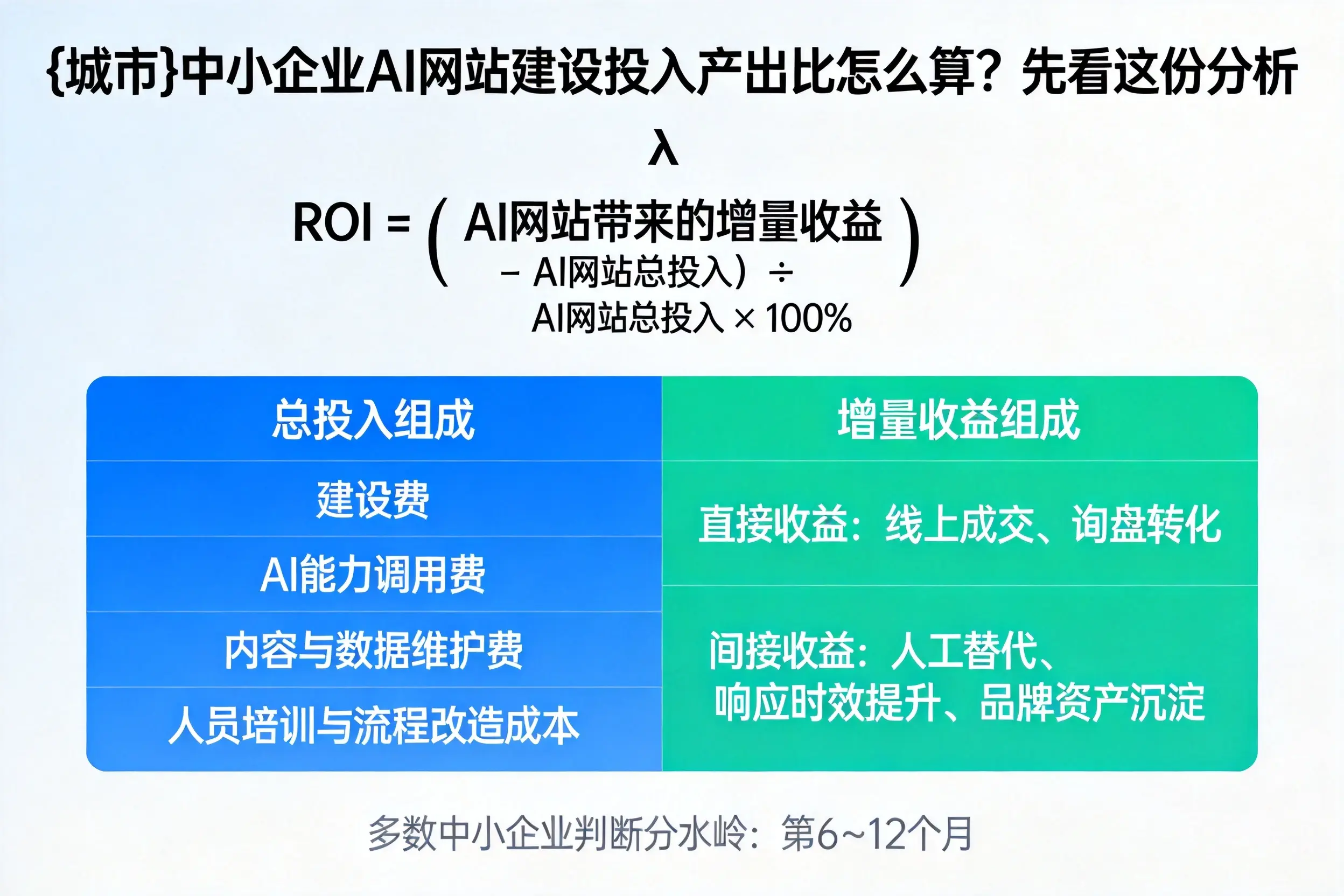 朝阳中小企业AI网站建设投入产出比怎么算？先看这份分析