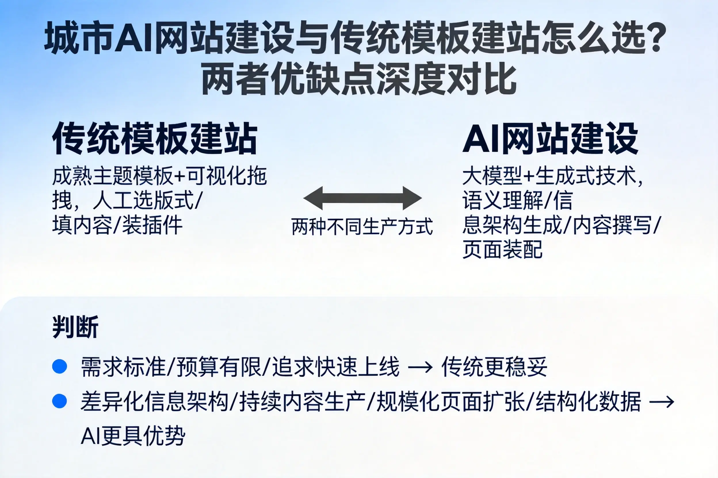 朝阳AI网站建设与传统模板建站怎么选？两者优缺点深度对比
