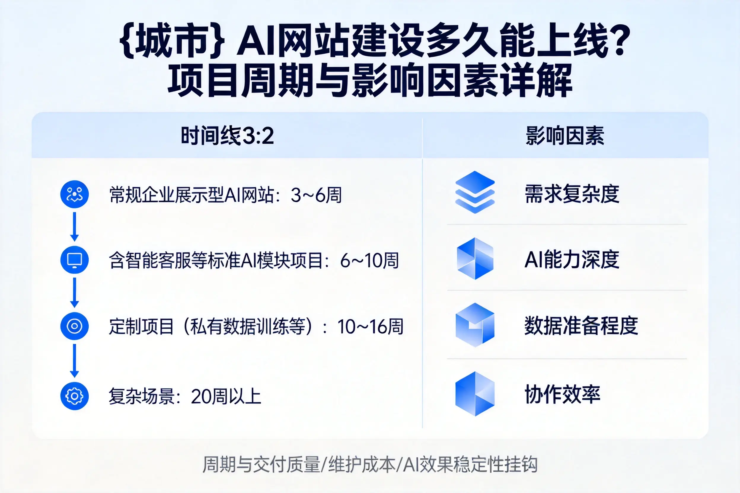 朝阳AI网站建设多久能上线？项目周期与影响因素详解