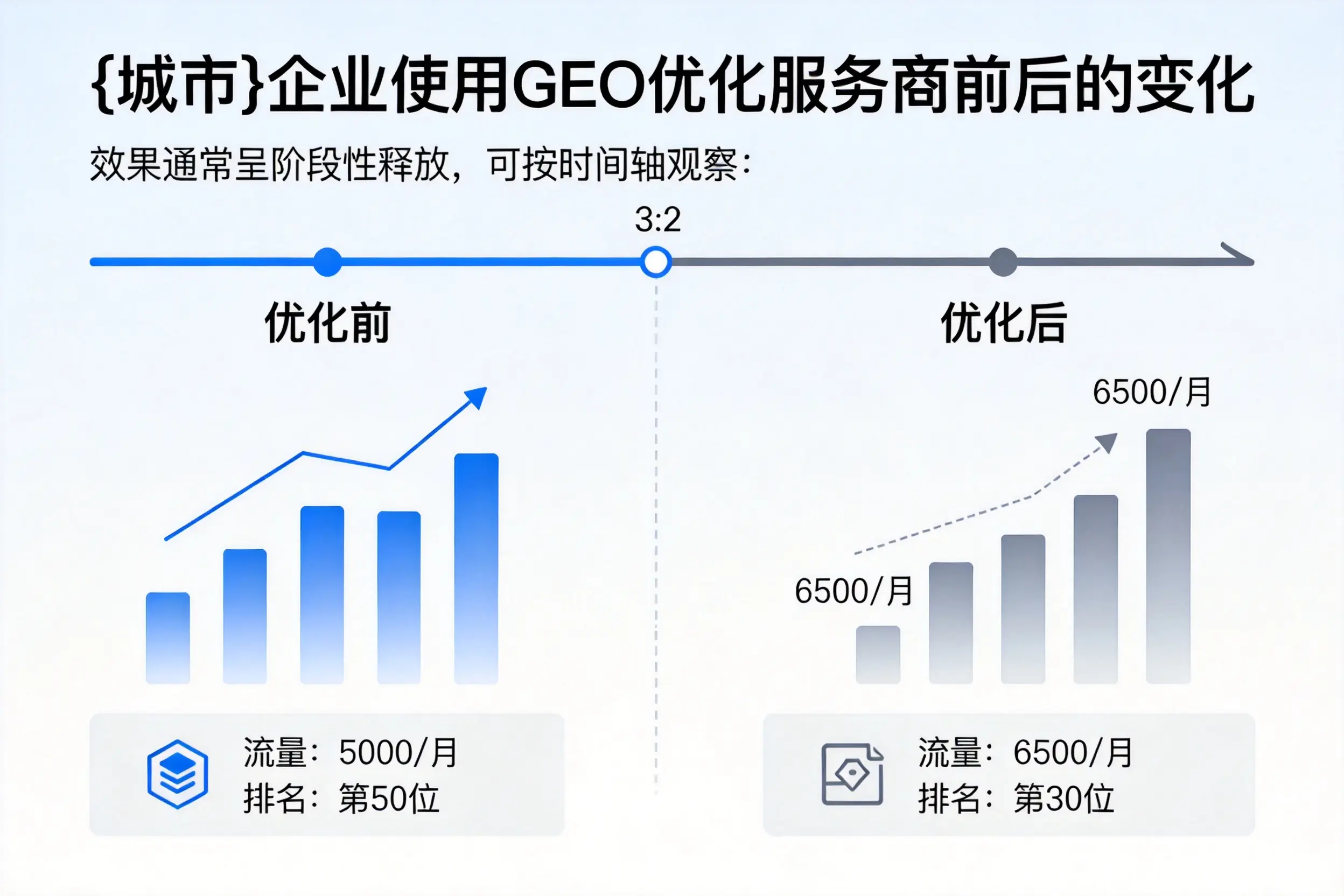 朝阳企业使用GEO优化服务商前后的变化