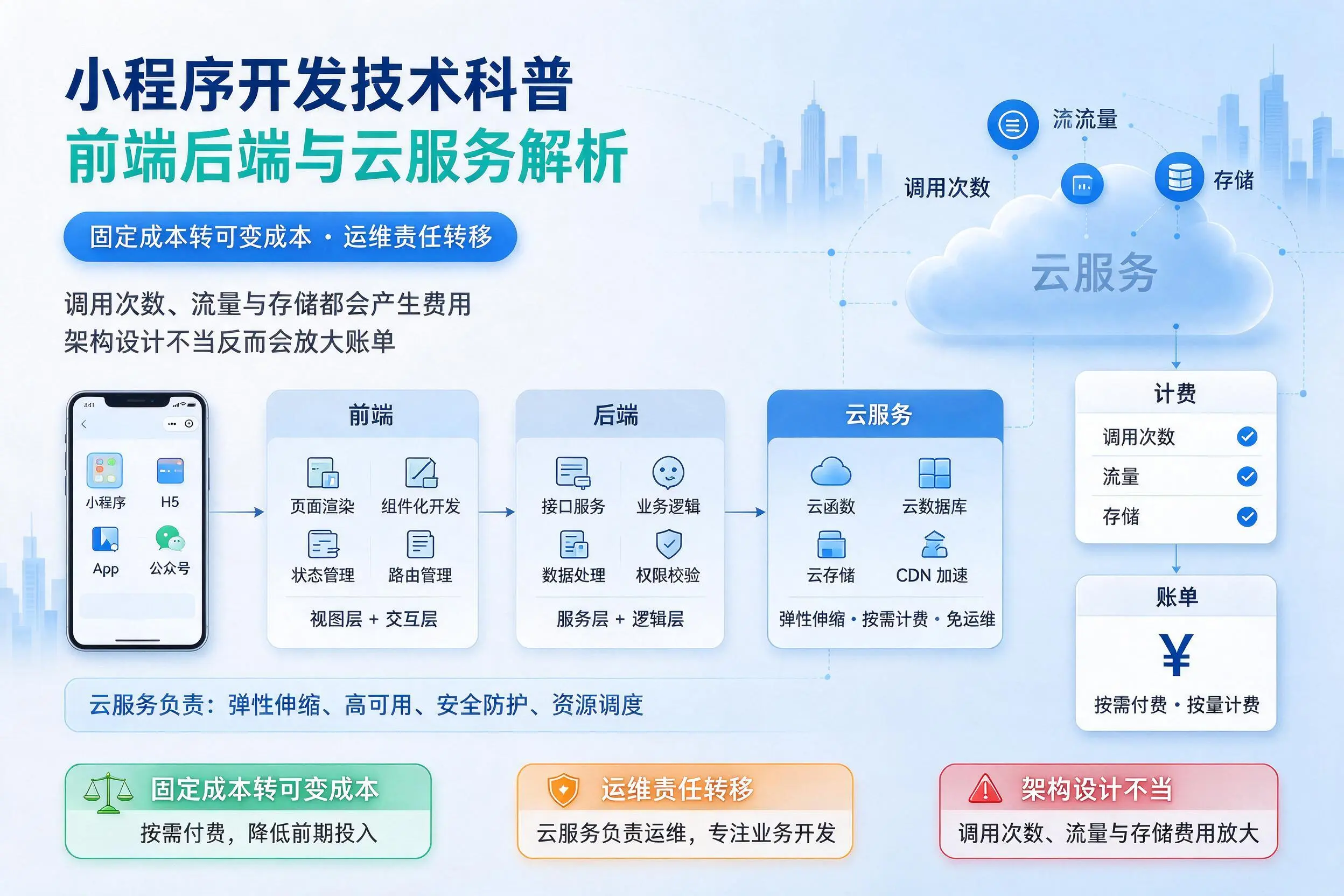 朝阳小程序开发技术科普：前端后端与云服务解析