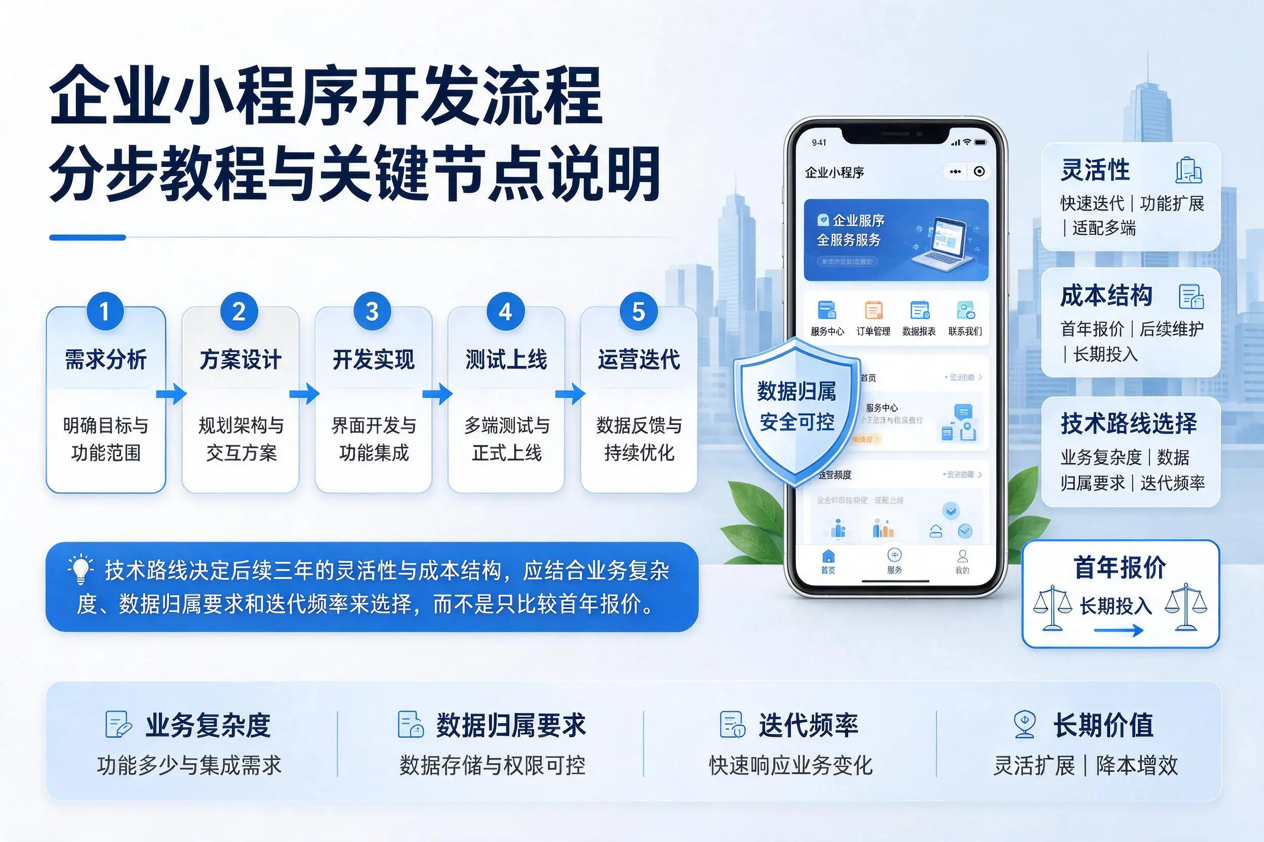 朝阳企业小程序开发流程分步教程与关键节点说明