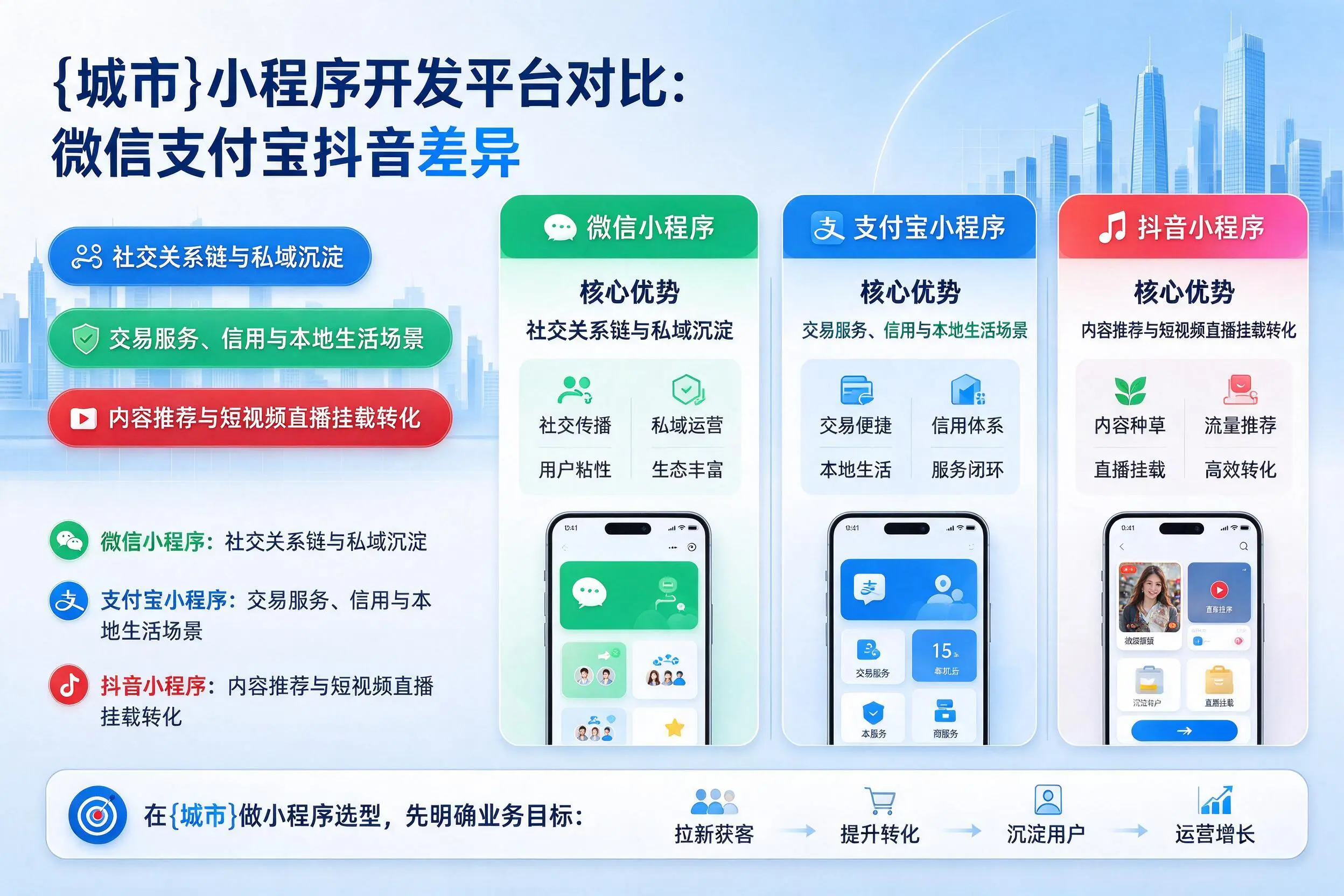 朝阳小程序开发平台对比：微信支付宝抖音差异