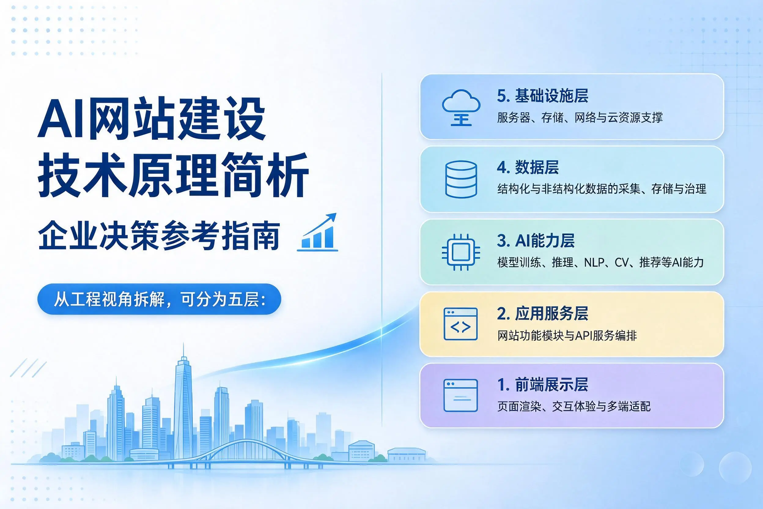 AI网站建设技术原理简析，朝阳企业决策参考指南