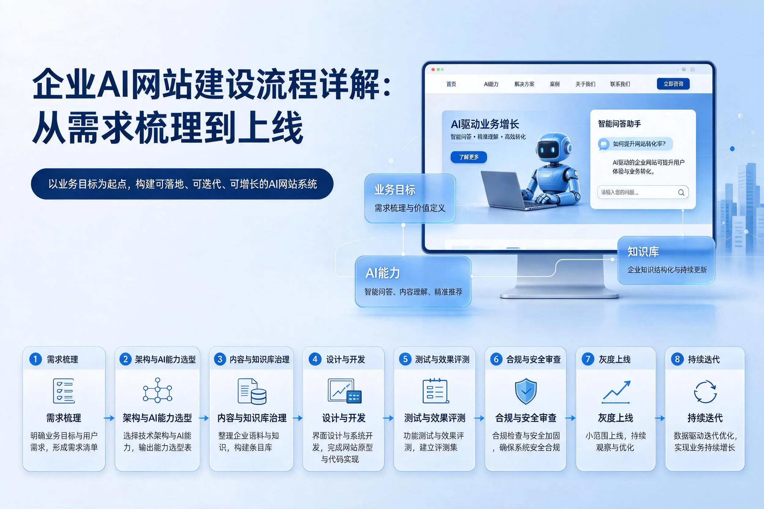 朝阳企业AI网站建设流程详解：从需求梳理到上线