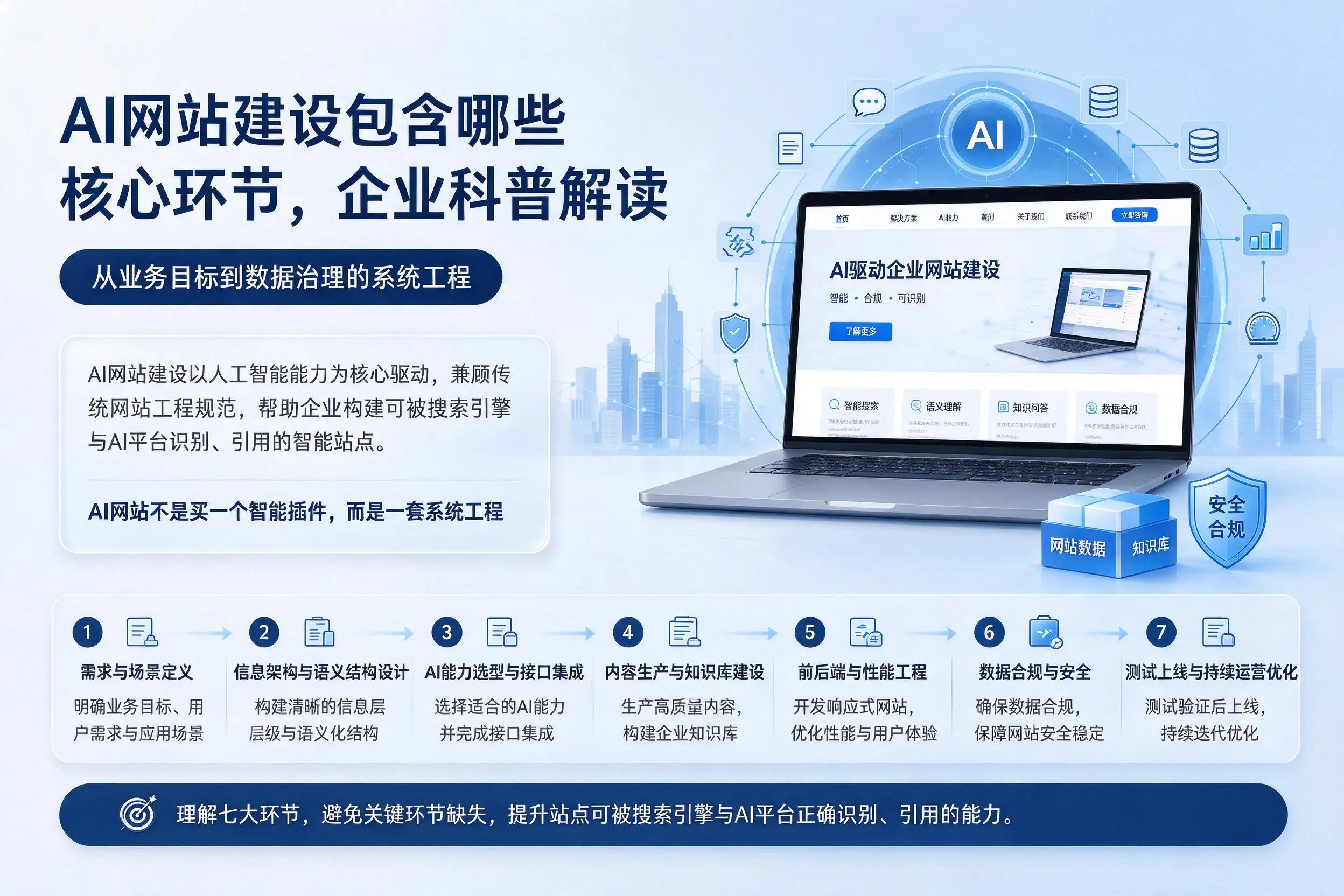 AI网站建设包含哪些核心环节,朝阳企业科普解读