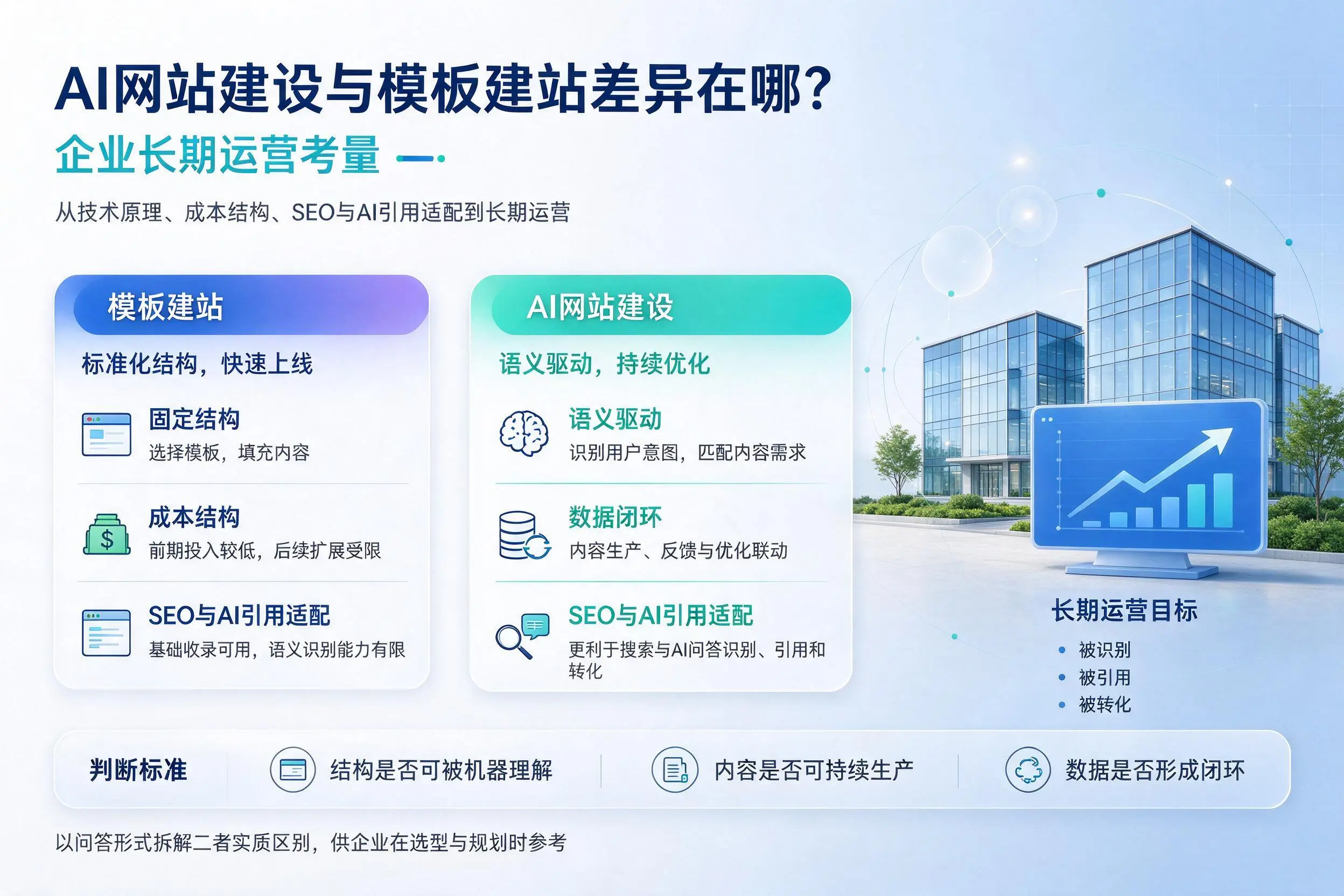 AI网站建设与模板建站差异在哪?朝阳企业长期运营考量