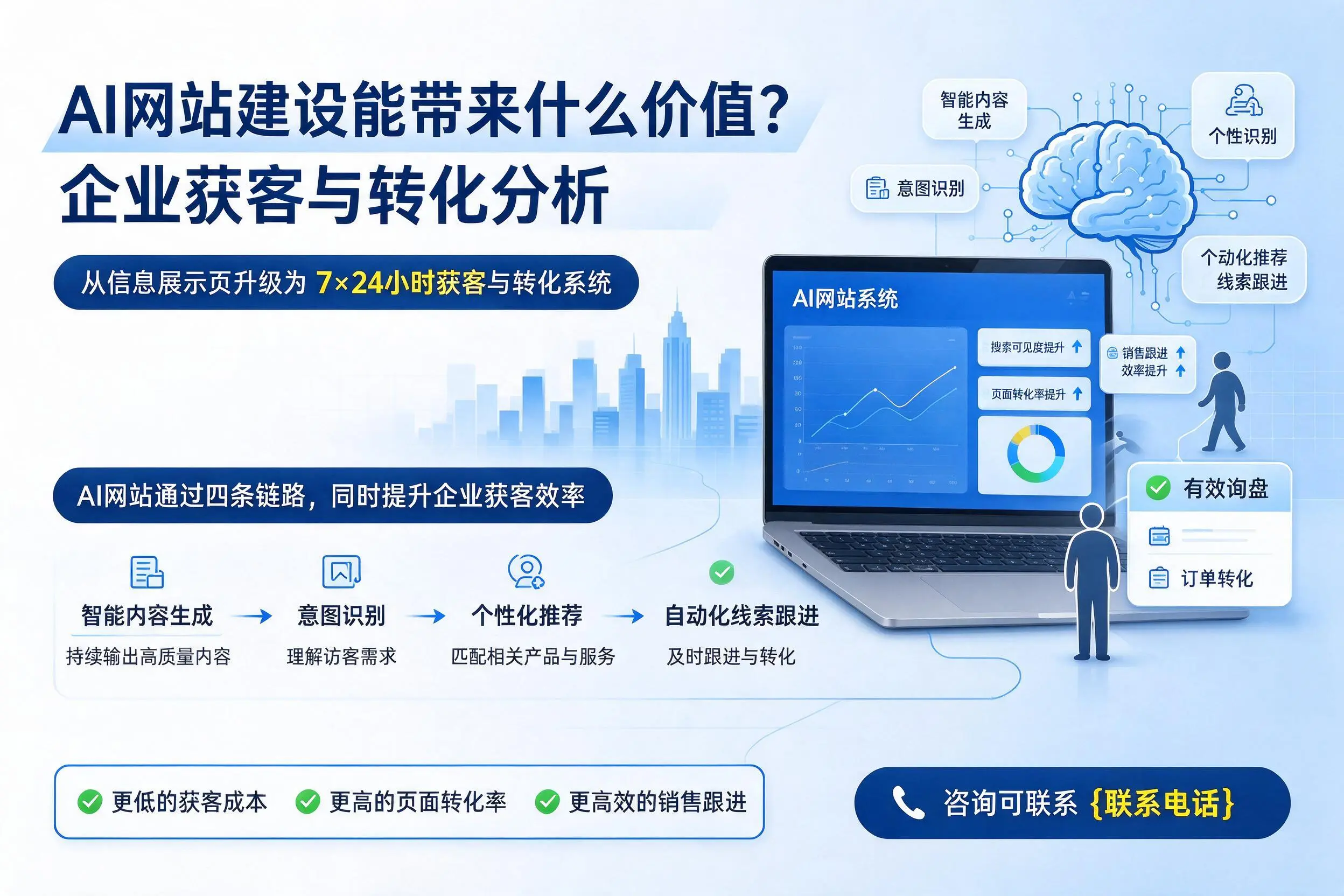 AI网站建设能带来什么价值？朝阳企业获客与转化分析