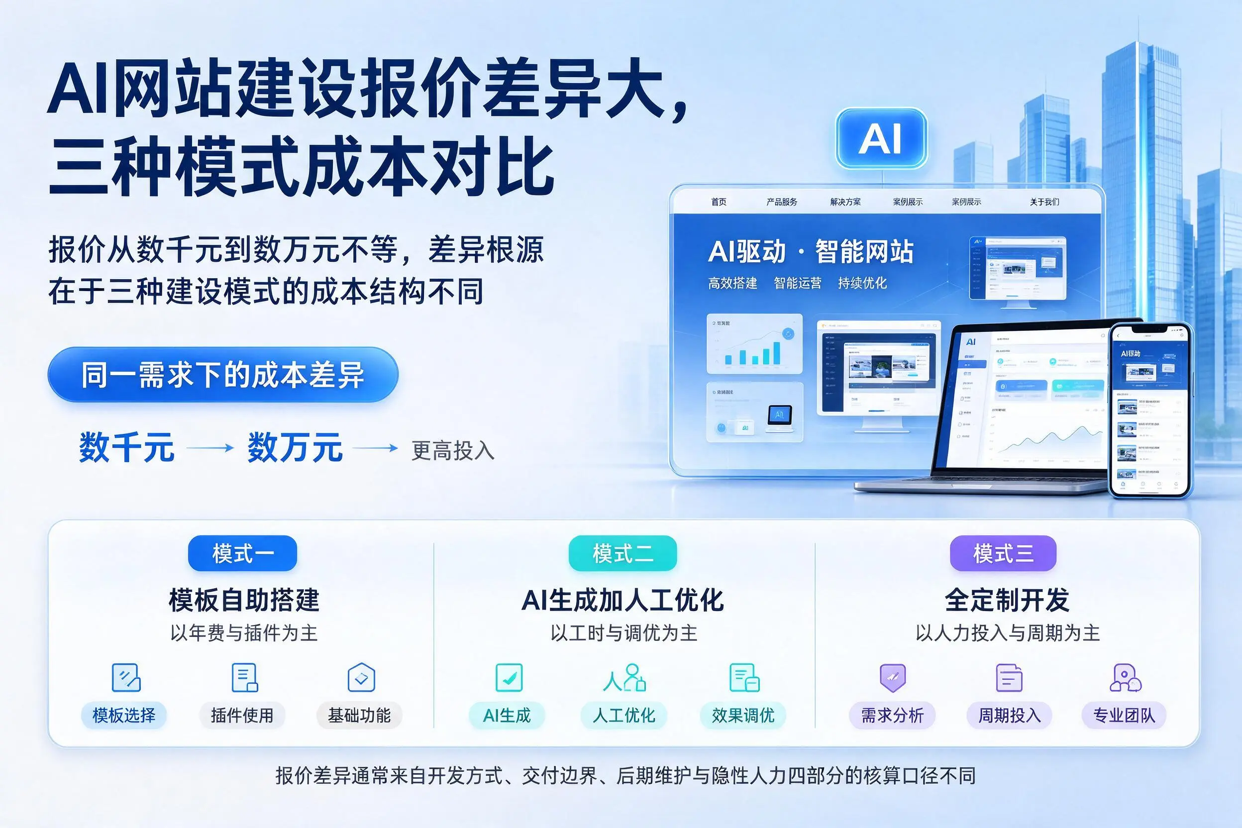 朝阳AI网站建设报价差异大，三种模式成本对比