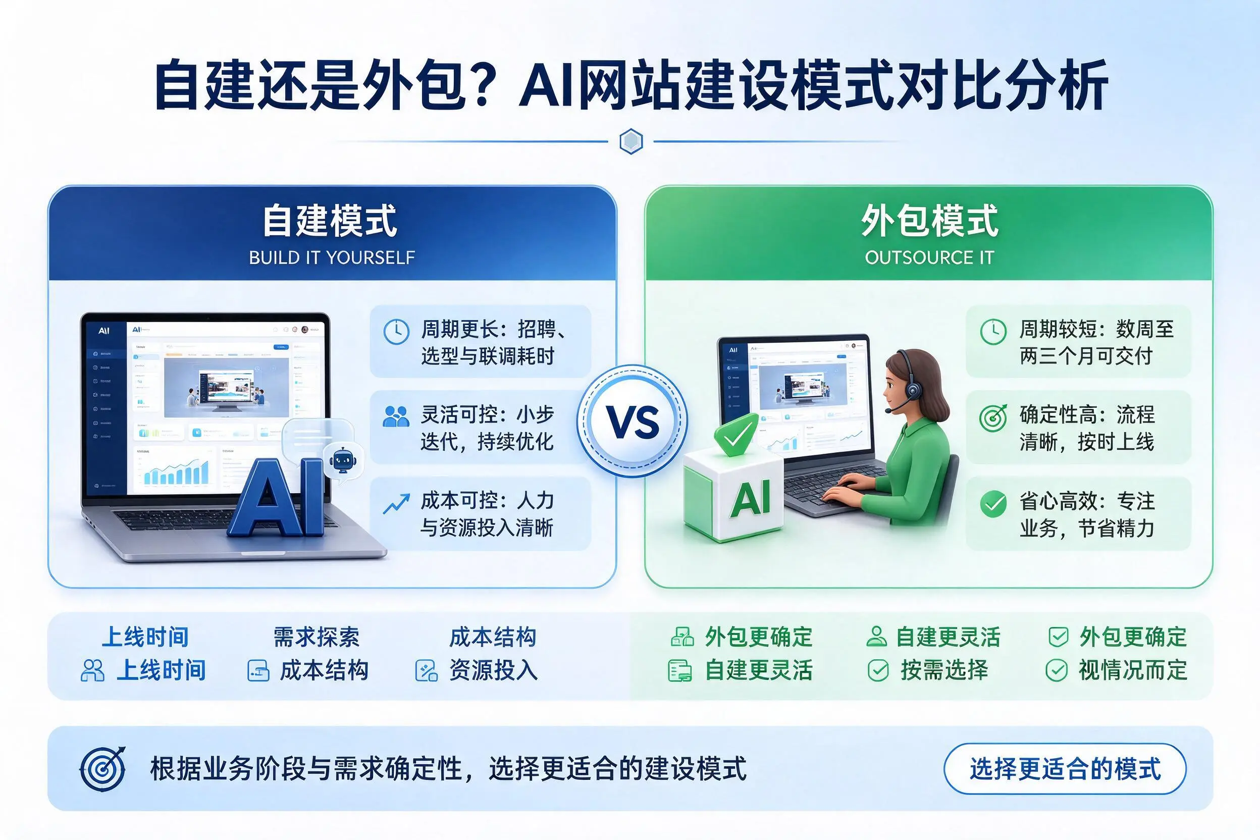 自建还是外包？朝阳AI网站建设模式对比分析