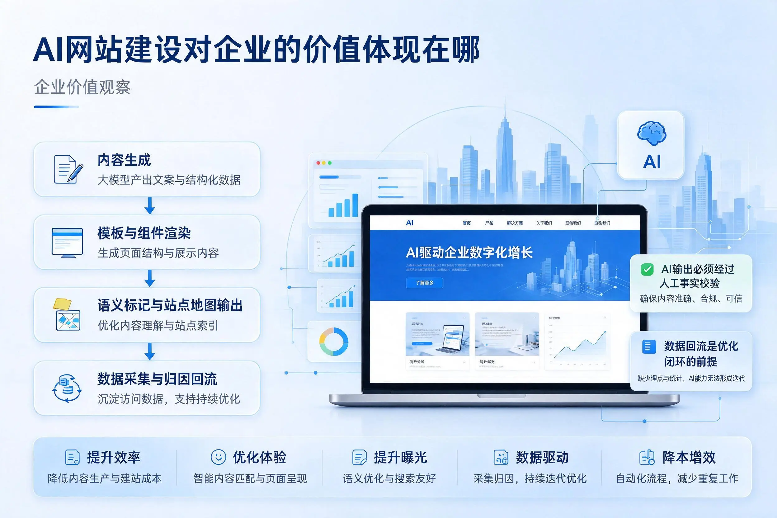 AI网站建设对企业的价值体现在哪，朝阳实践观察