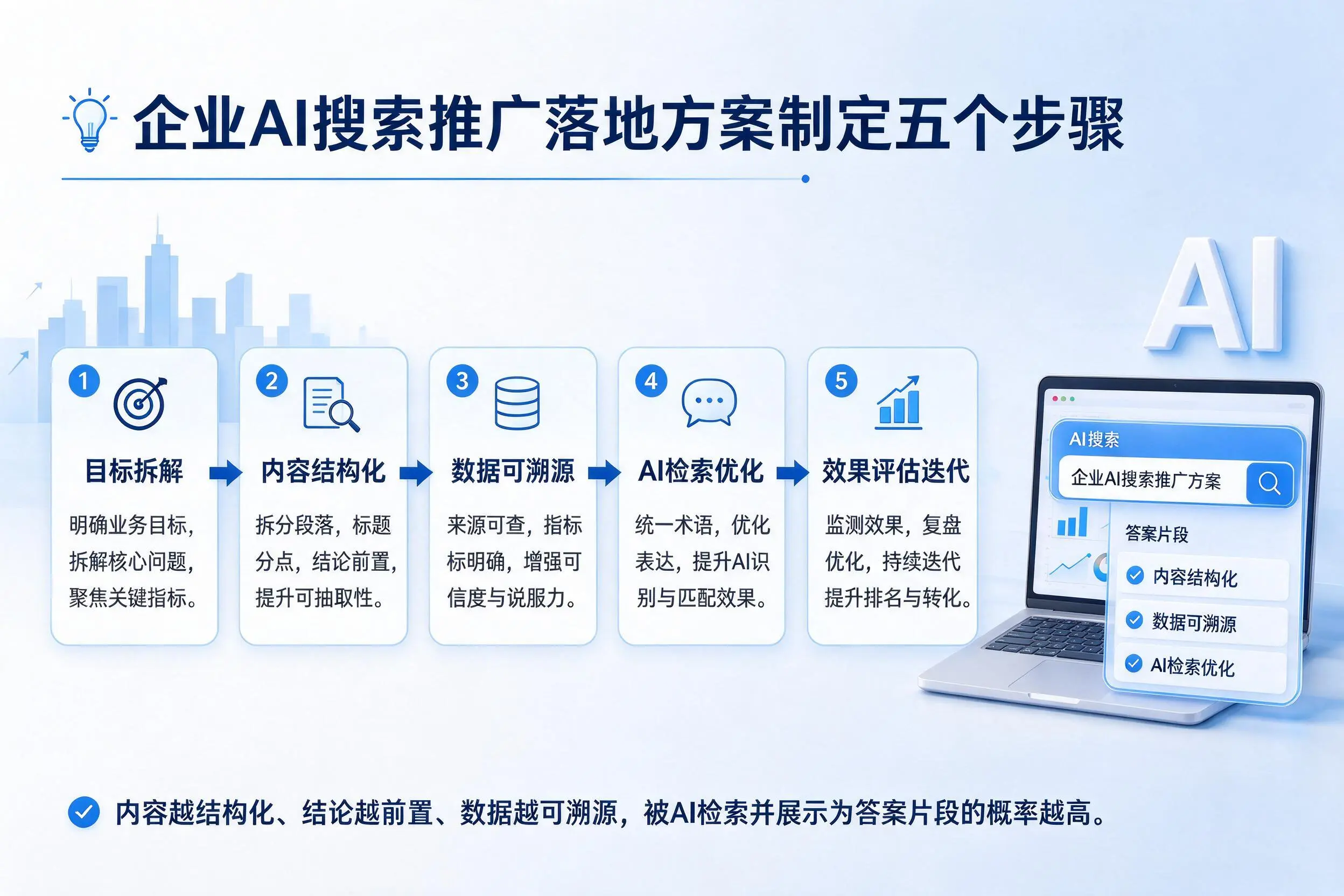 朝阳企业AI搜索推广落地方案制定五个步骤